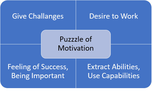 Puzzzle of Motivation